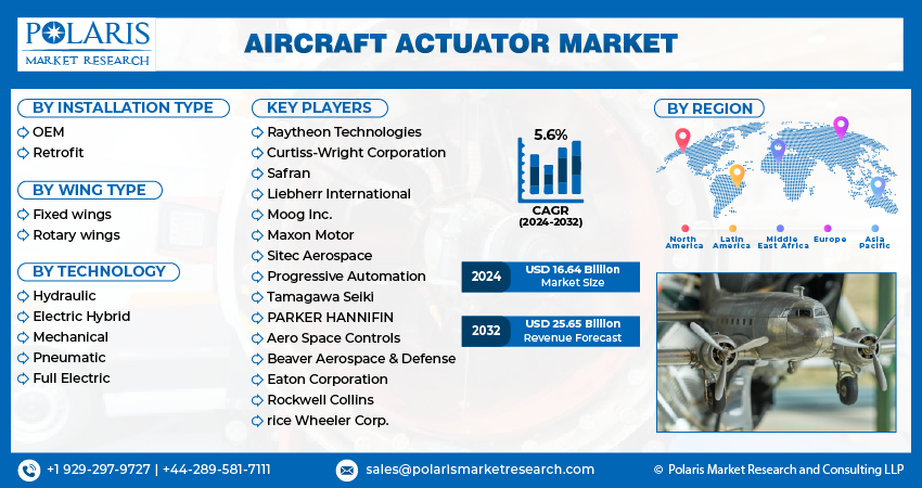 Aircraft Actuator Market Size